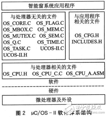 基于Crotex-M3及μC/OS-II的自動(dòng)智能防盜窗設(shè)計(jì)方案