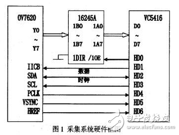 基于DSP5416水表號碼圖像采集系統(tǒng)