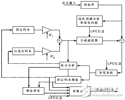 基于DSP的G.729A語(yǔ)音壓縮算法測(cè)試分析