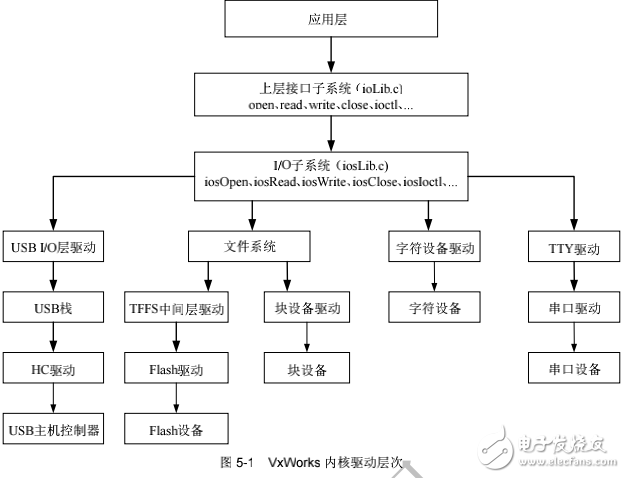 VxWorks下設(shè)備驅(qū)動的內(nèi)核結(jié)構(gòu)層次