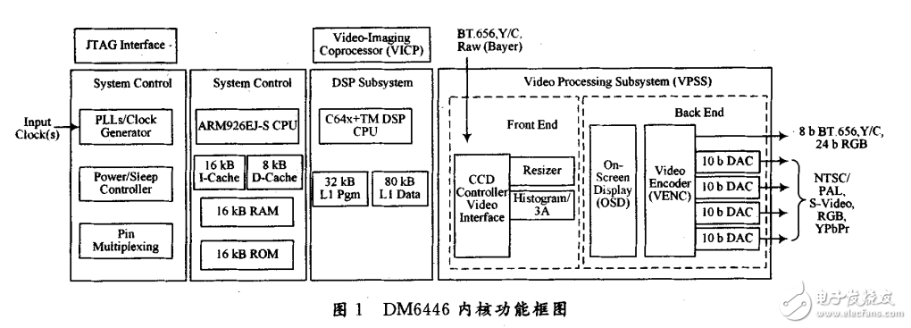 一種基于DSP平臺(tái)的快速H.264壓縮的估計(jì)