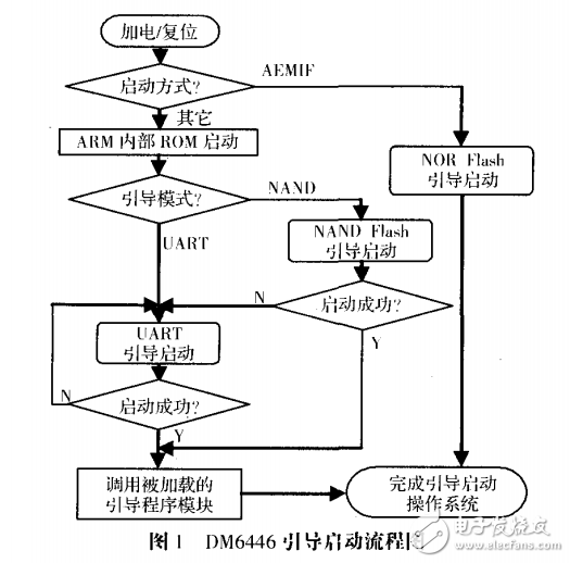 基于不同類型Flash-ROM的Bootloader設(shè)計