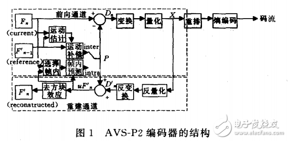 TMS320DM6446的AVS—P2編碼器的開發(fā)及優(yōu)化