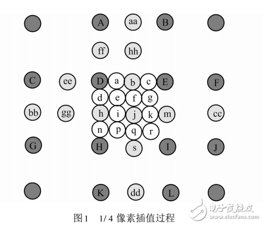 TMS320DM6446 DSP優(yōu)化1_4像素插值算法