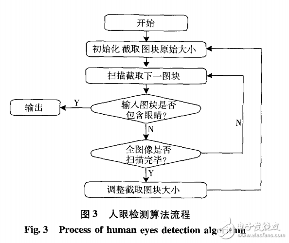 DM6446平臺(tái)的實(shí)時(shí)人眼檢測(cè)系統(tǒng)