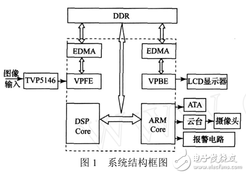 DM6446的智能視頻監(jiān)控系統(tǒng)的設(shè)計