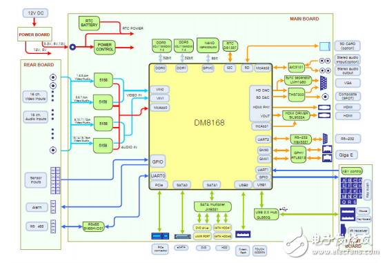 DM8168_的_16_通道_DVR_參考設(shè)計(jì)