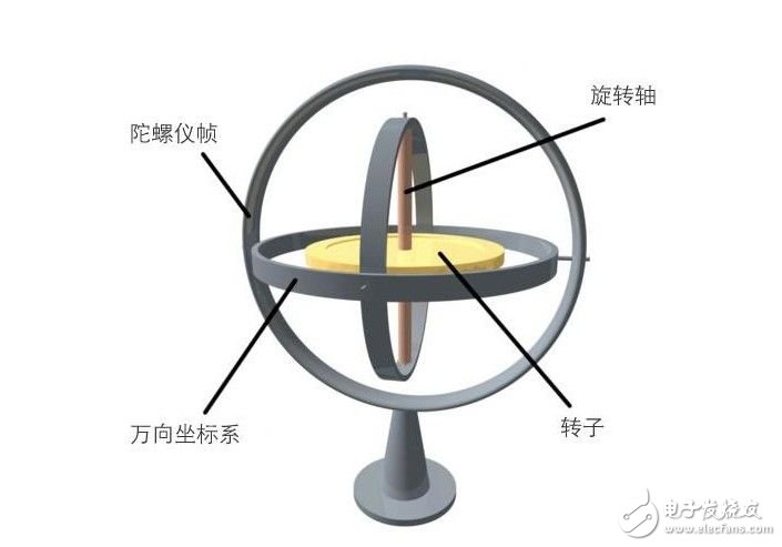 三軸陀螺儀工作原理_三軸陀螺儀原理圖