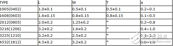 貼片電感型號及貼片電感封裝尺寸