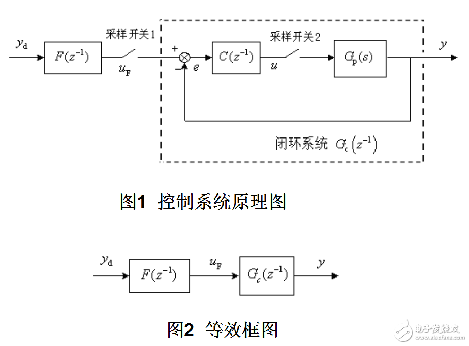 基于閉環(huán)系統(tǒng)辨識(shí)的數(shù)字前饋控制