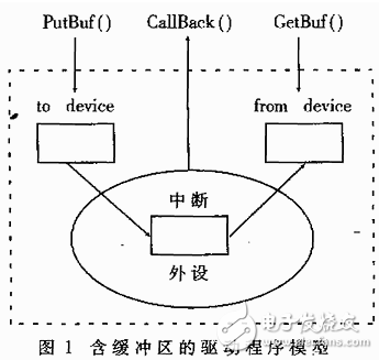 DSP/BISO操作系統(tǒng)簡(jiǎn)介及其IO設(shè)備的驅(qū)動(dòng)程序介紹