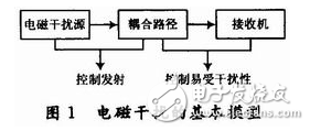 DSP電路板的布線與高速系統(tǒng)的電路板級電磁兼容性的設(shè)計(jì)