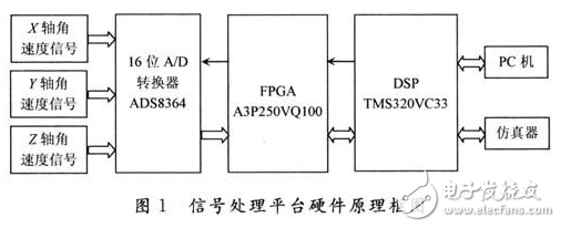 基于DSP的MEMS陀螺儀信號處理平臺的設計