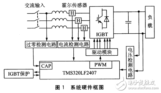 基于DSP的PWM整流器系統(tǒng)設(shè)計(jì)與應(yīng)用