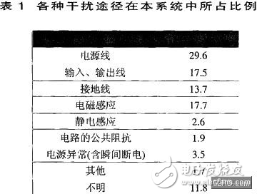 DSP數(shù)字圖像處理系統(tǒng)中抗干擾設計解析