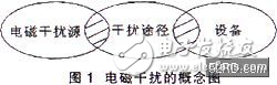 DSP數(shù)字圖像處理系統(tǒng)中抗干擾設計解析