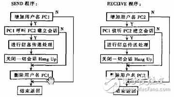 基于Net-BIOS協(xié)議的網(wǎng)絡(luò)通信設(shè)計(jì)方案解析