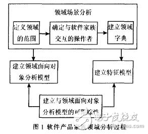 軟件產(chǎn)品家族的領域建模過程