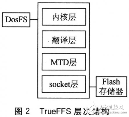 TrueFFS鐵路牽引自動(dòng)化系統(tǒng)應(yīng)用方案