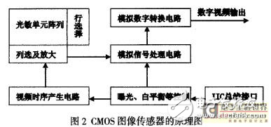 基于TMS320VC5402的水表號(hào)碼圖像采集系統(tǒng)的設(shè)計(jì)