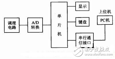 基于8051單片機實現(xiàn)多路數(shù)據(jù)采集與通信控制的設計方法