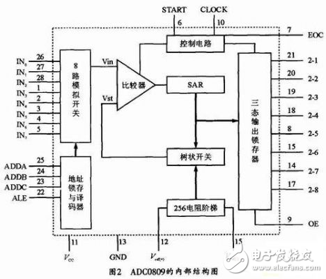 基于8051單片機實現(xiàn)多路數(shù)據(jù)采集與通信控制的設計方法