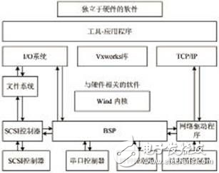 基于S3C2440平臺(tái)上的Vxworks BSP的移植