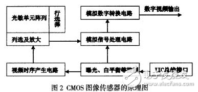 DSP5416水表號(hào)碼圖像采集系統(tǒng)