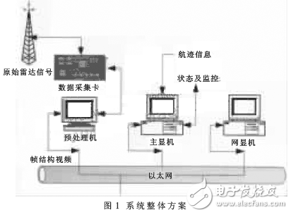 基于Linux的雷達(dá)終端系統(tǒng)設(shè)計(jì)