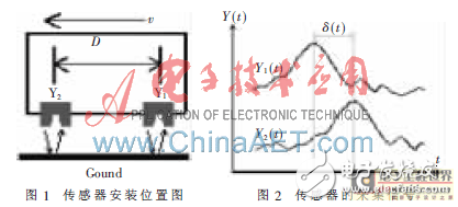 基于DSP的實時互相關(guān)測速系統(tǒng)設(shè)計方案