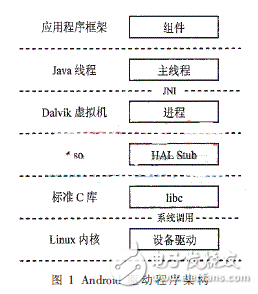 基于安卓的非標(biāo)準(zhǔn)驅(qū)動(dòng)程序設(shè)計(jì)解析