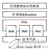 基于安卓的非標(biāo)準(zhǔn)驅(qū)動(dòng)程序設(shè)計(jì)解析