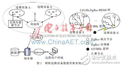 基于M2M技術(shù)實現(xiàn)從傳感器到測控中心的遠(yuǎn)程無線傳輸方案