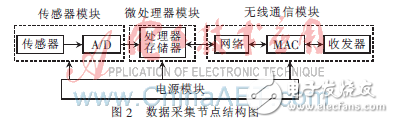 基于M2M技術(shù)實現(xiàn)從傳感器到測控中心的遠(yuǎn)程無線傳輸方案