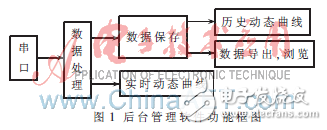 C++Builder的串口數(shù)據(jù)實時曲線繪制