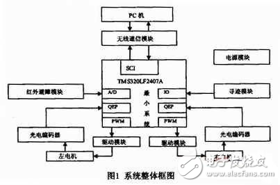 基于TMS320LF2407A教育機(jī)器人軟硬件設(shè)計(jì)