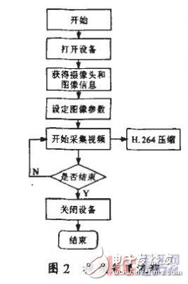 在嵌入式平臺PXA255上實現新一代視頻壓縮標準h.264編碼算法