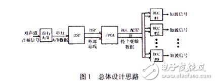 基于DSP DUC的短波陣列信號發(fā)生器設(shè)計分析