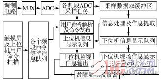 基于ARM9和μC/OSII操作系統(tǒng)的智能化設(shè)計(jì)方案