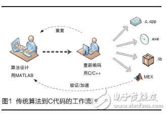 簡(jiǎn)化“算法到C代碼”是軟件業(yè)的一項(xiàng)挑戰(zhàn)