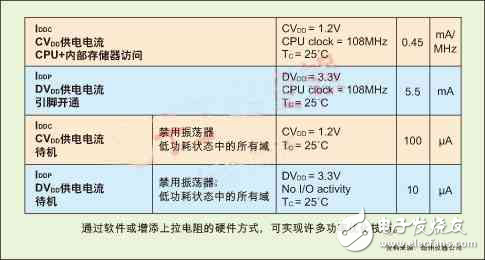 DSP便攜系統(tǒng)的功耗優(yōu)化方案解析