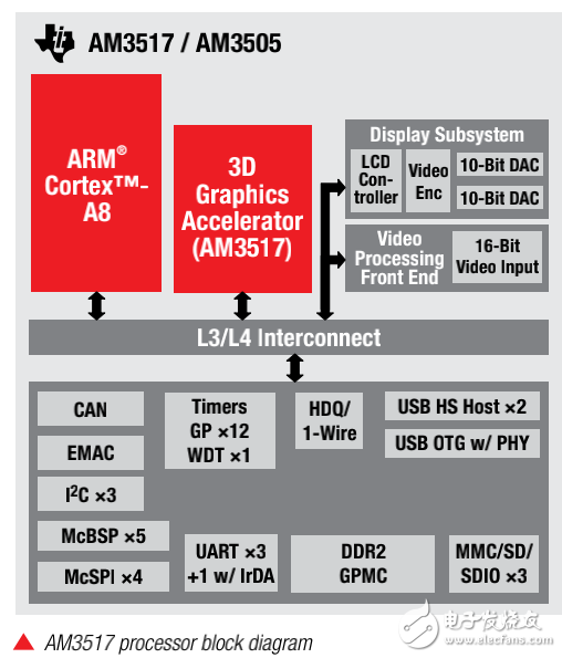 TI_ARM的組合技術概述手冊