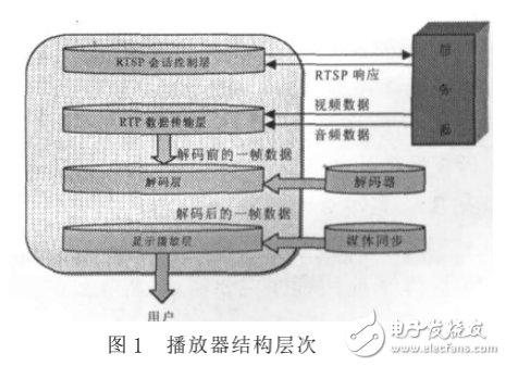 基于OMAP平臺MPEG-4流媒體播放器開發(fā)研究