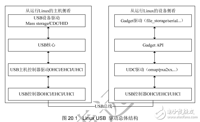 《Linux設備驅動開發(fā)詳解》第20章、USB主機與設備驅動