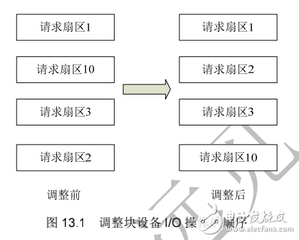 《Linux設(shè)備驅(qū)動(dòng)開發(fā)詳解》第13章、Linux塊設(shè)備驅(qū)動(dòng)