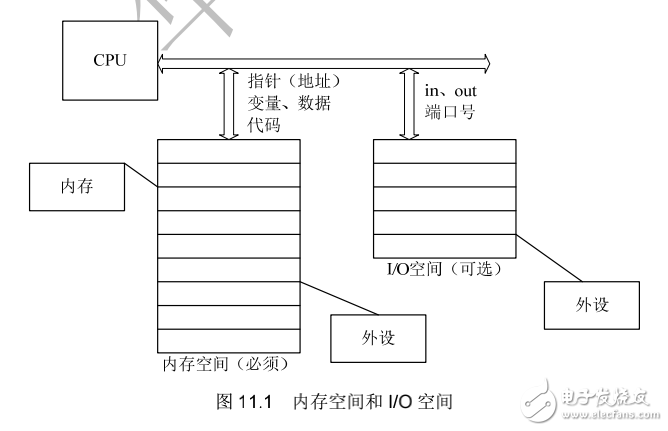 《Linux設(shè)備驅(qū)動(dòng)開(kāi)發(fā)詳解》第11章、內(nèi)存與IO訪問(wèn)