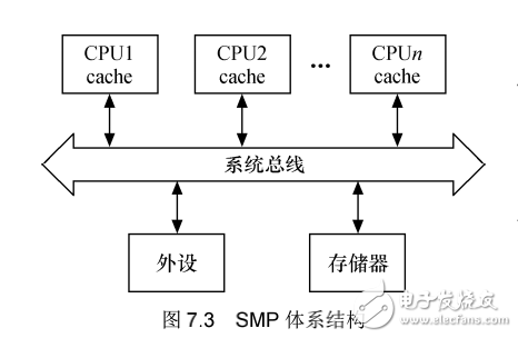 《Linux設(shè)備驅(qū)動(dòng)開(kāi)發(fā)詳解》第7章、Linux設(shè)備驅(qū)動(dòng)中的并發(fā)控制