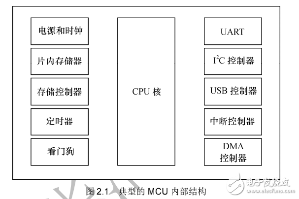 《Linux設(shè)備驅(qū)動開發(fā)詳解》第2章、驅(qū)動設(shè)計的硬件基礎(chǔ)