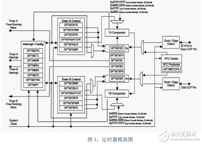 十天學會LM4F232，玩轉(zhuǎn)CORTEX M4 》定時器