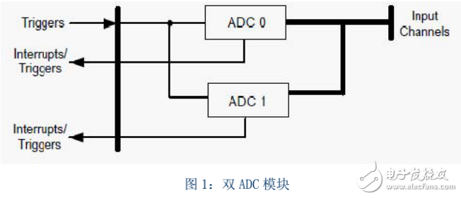 十天學(xué)會(huì)LM4F232_ADC內(nèi)部溫度